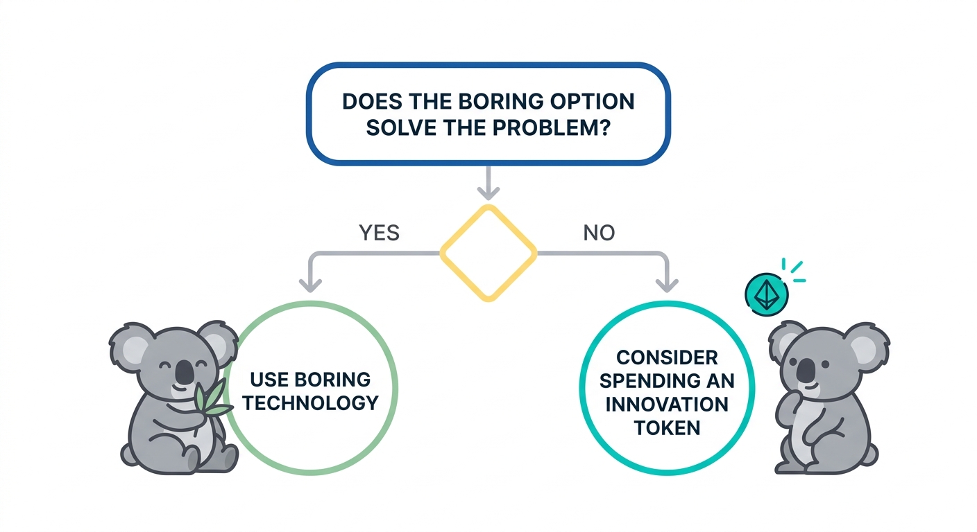 A decision tree flowchart starting with "Does the boring option solve the problem?" branching into paths that lead to either "Use boring technology" or "Consider spending an innovation token"